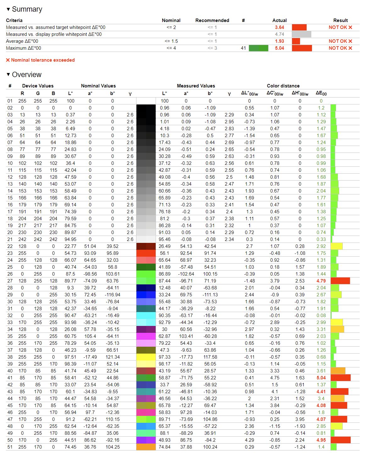 MSI Summit MS321UP - weryfikacja odwzorowania DCI-P3 przy fabrycznej kalibracji