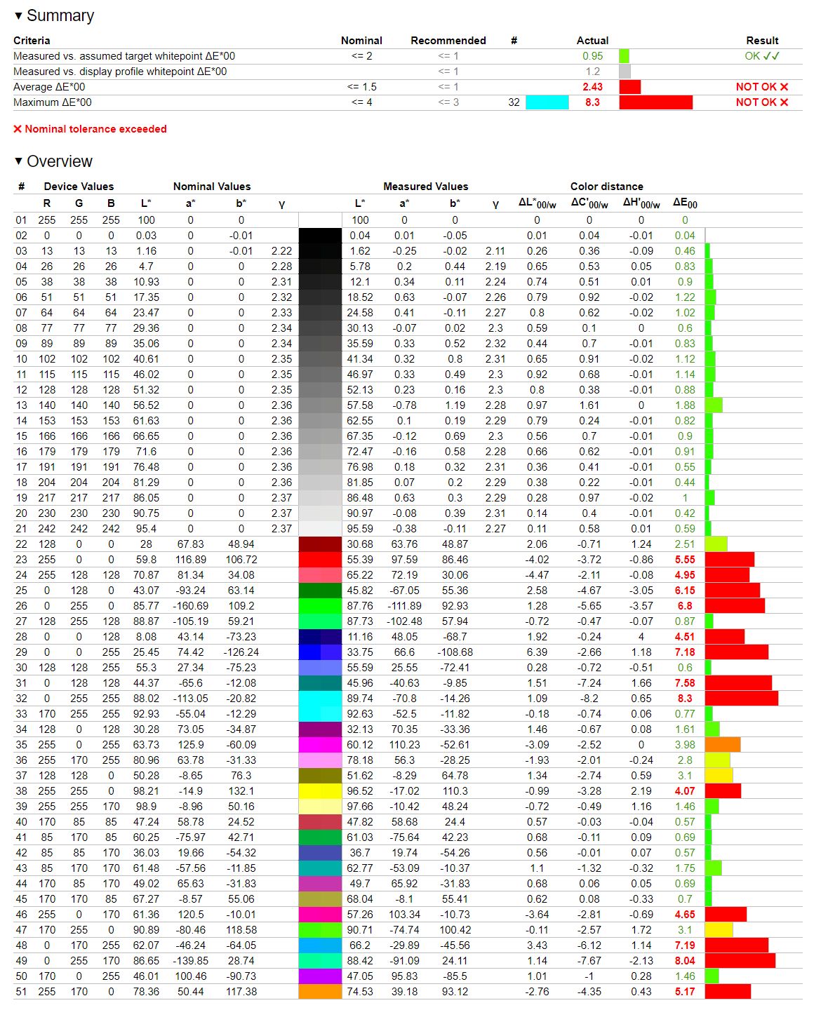 TCL 65C935 - weryfikacja odzworowanie DCI-P3 - profil Standardowy