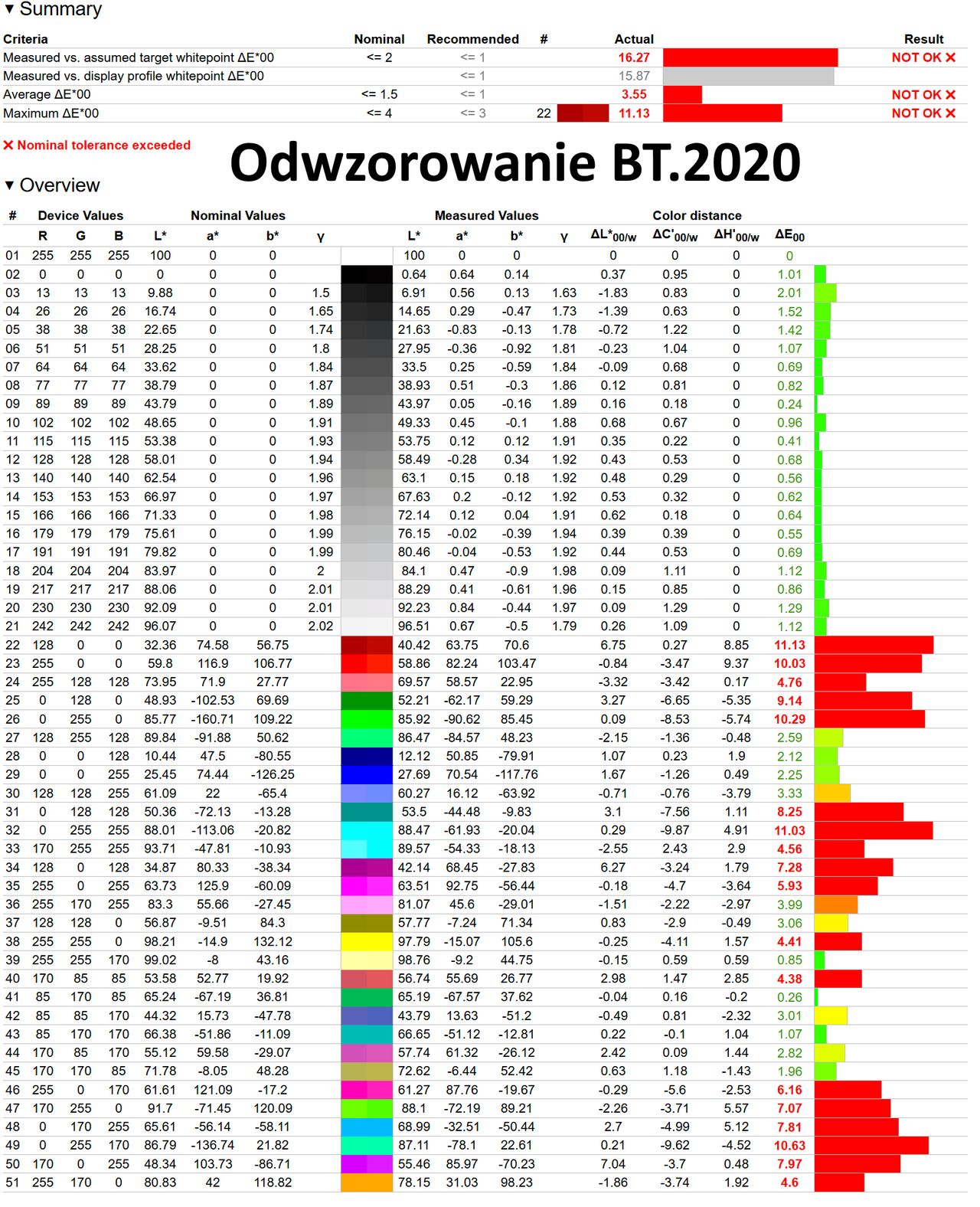 Hisense C2 Ultra - odwzorowanie BT.2020