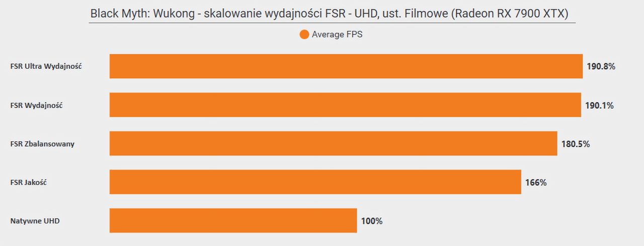 Black Myth Wukong - skalowanie wydajności z FSR