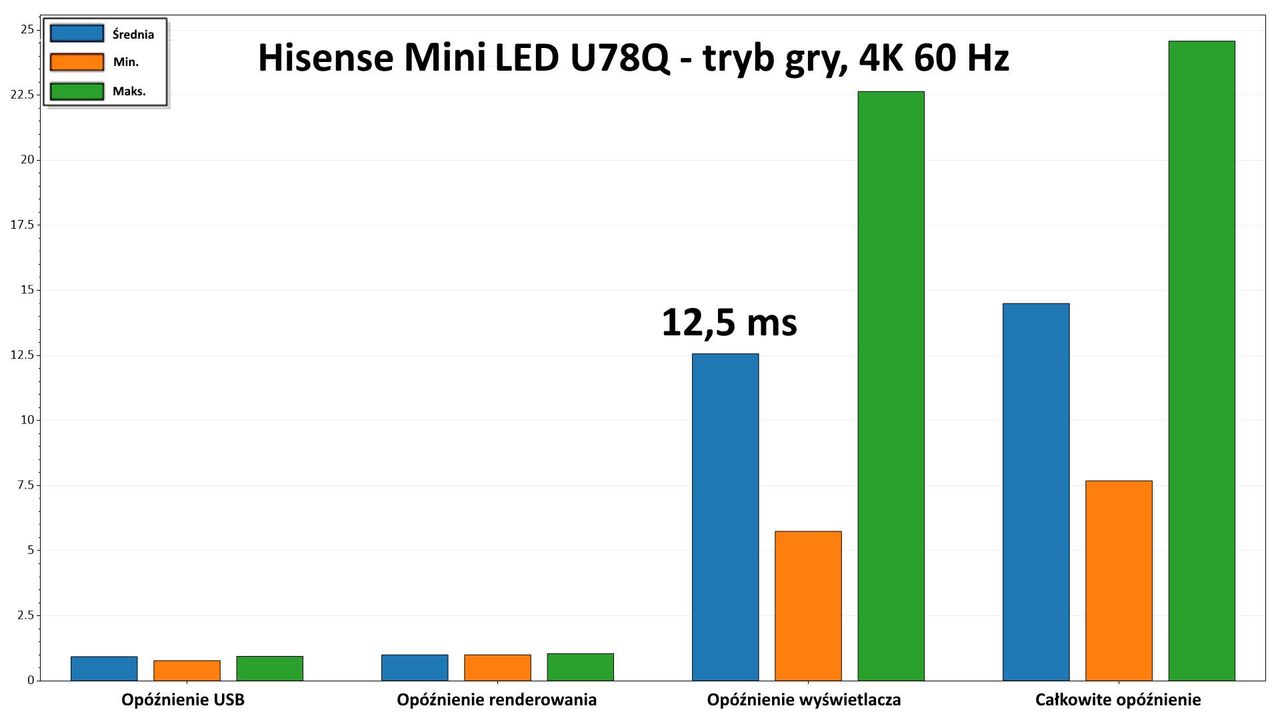 Hisense ULED 65U78Q - input lag - 60 Hz UHD