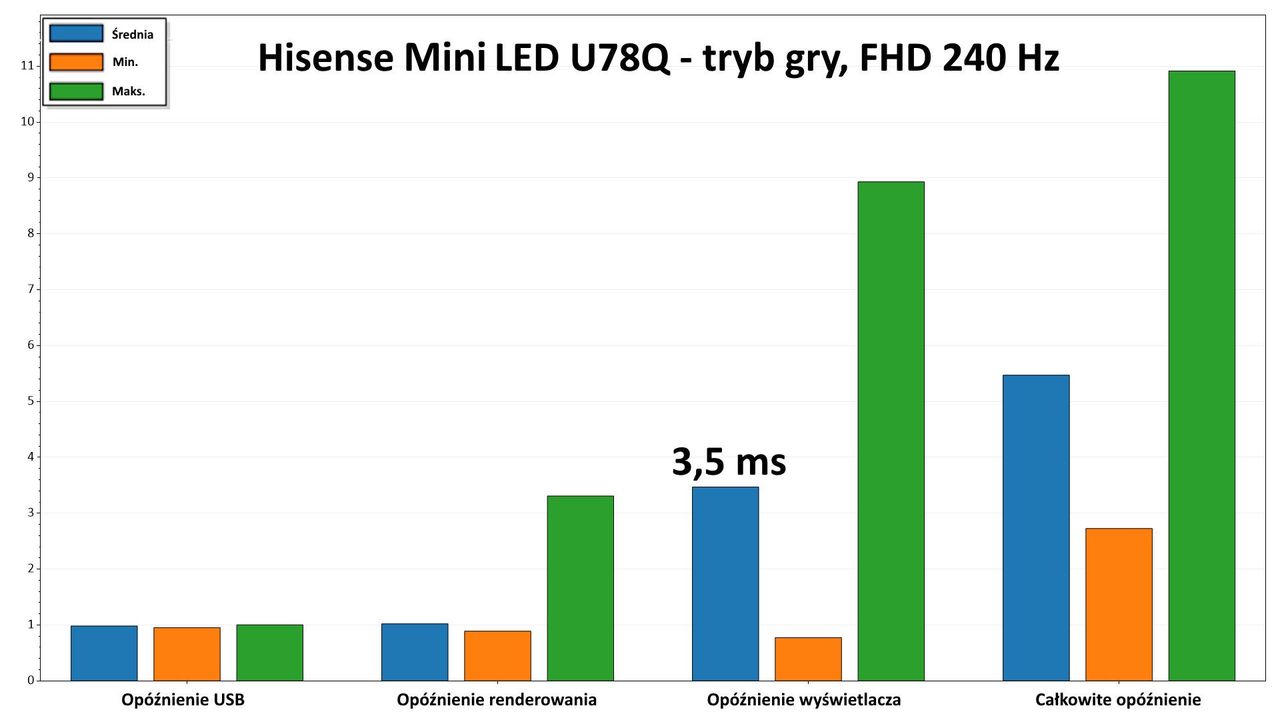 Hisense ULED 65U78Q - input lag - 240 Hz FHD