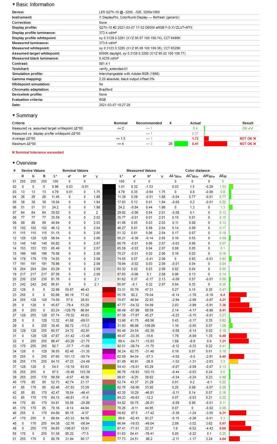 Lenovo Q27H-10 - weryfikacja odwzorowania Adobe RGB po kalibracji