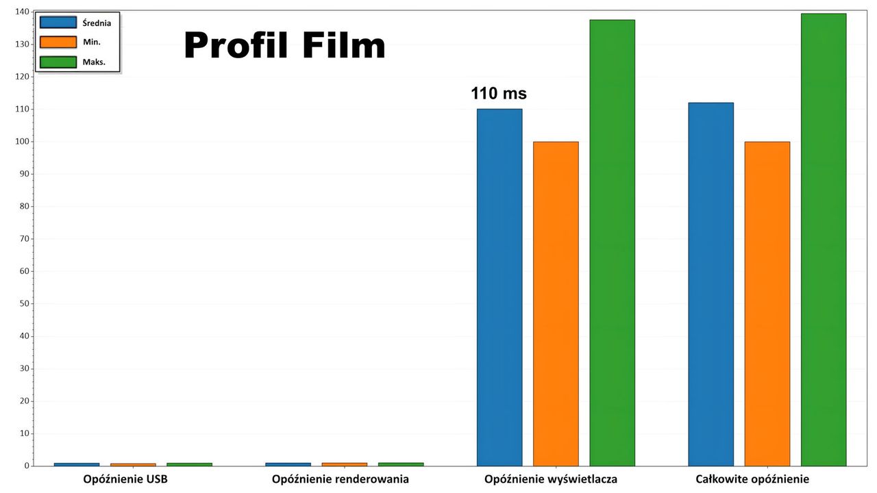 TCL NXTFrame A300 Pro - pomiar input lag w trybie Film