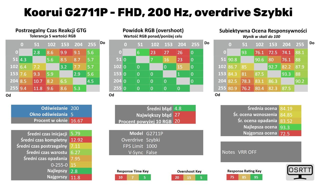 Koouri G2711P - czas reakcji GTG 200Hz - Overdrive Szybki