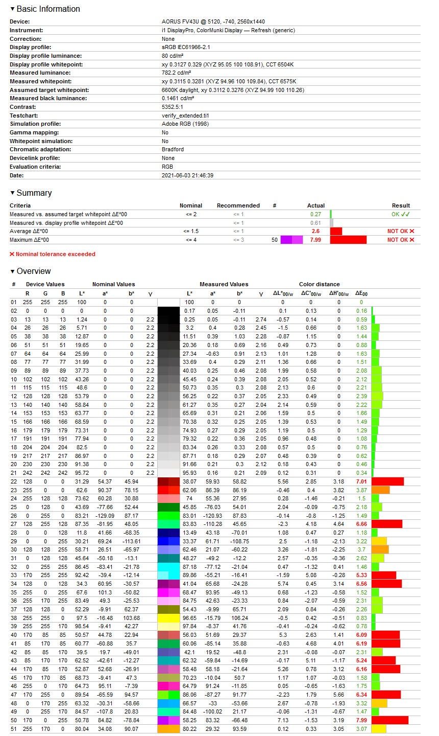 Gigabyte Aorus FV43U - weryfikacja odwzorowania profilu Adobe RGB