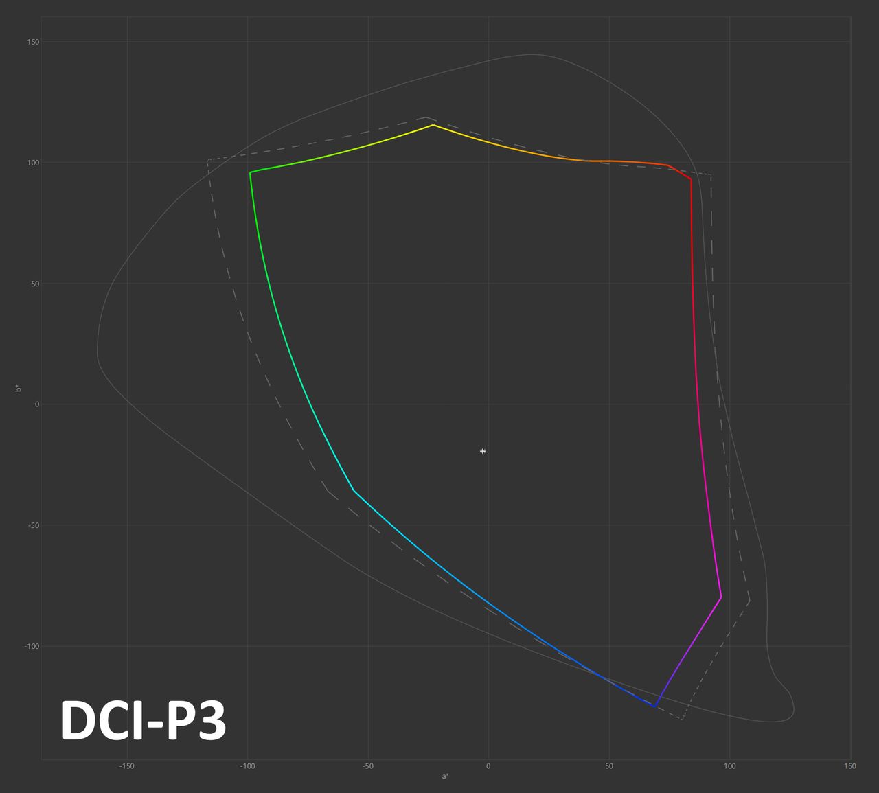 Samsung Odyssey 3D -  pokrycie gamutu DCI-P3