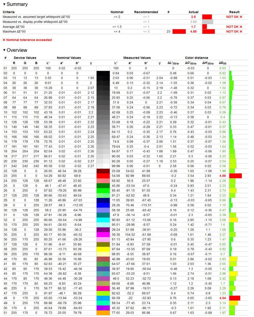 Lenovo L28u-30 - weryfikacja odwzorowania sRGB dla profilu Standard