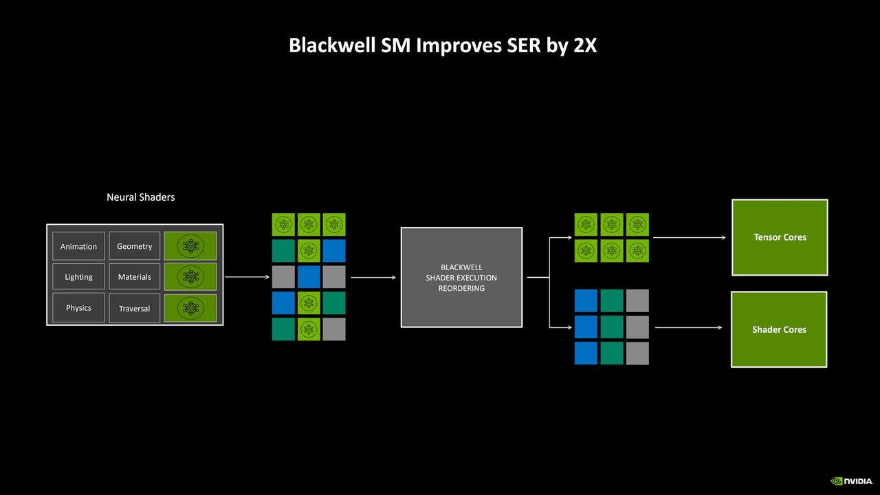 NVIDIA GeForce RTX 5090 Founders Edition - SER 2