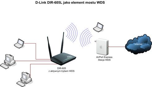 D-Link DIR-605L - konfiguracja