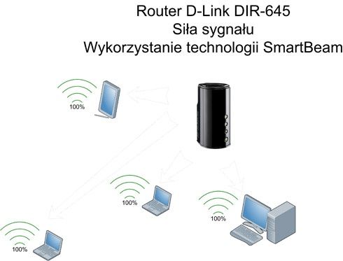 Router D-Link DIR 645 - wykorzystanie technologii SmartBeam