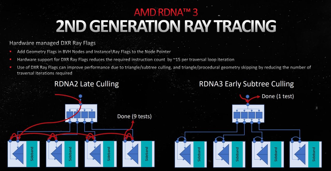 AMD Radeon RX 7900 XTX - Ray Tracing 2