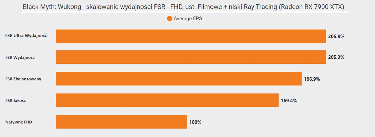 Black Myth Wukong - skalowanie wydajności z FSR i RT