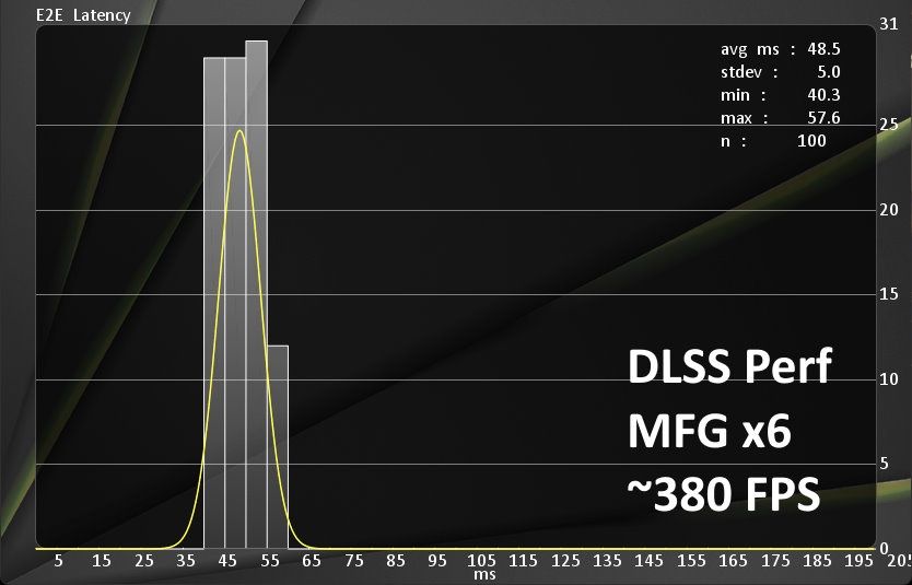 testy LDAT - Hogwarts Legacy - DLSS Perf + MFGx6