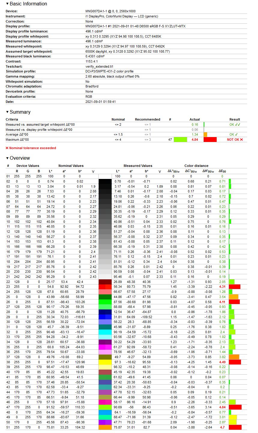 Lenovo Legion 5 Pro - weryfikacja odwzorowania gamutu DCI-P3 po kalibracji
