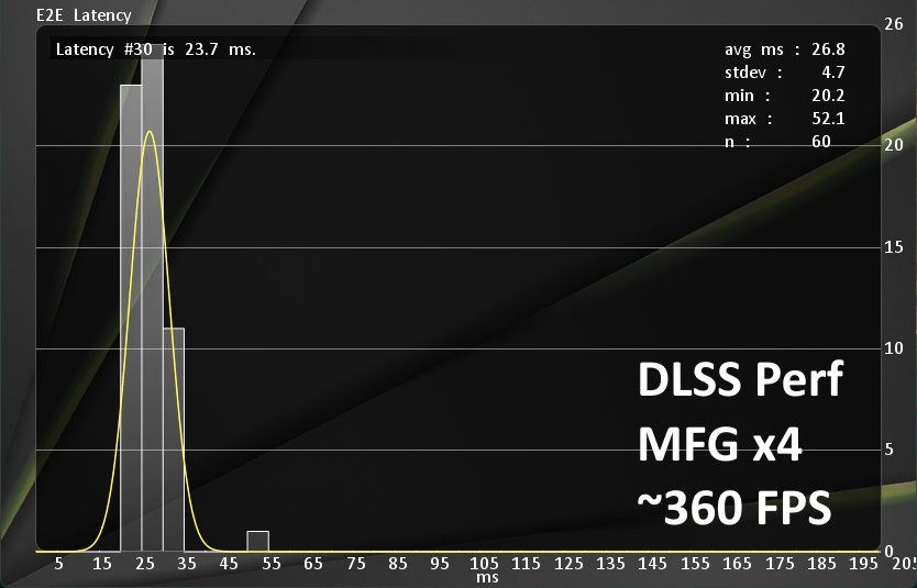 testy LDAT - Cyberpunk 2077 - DLSS Perf + MFGx4