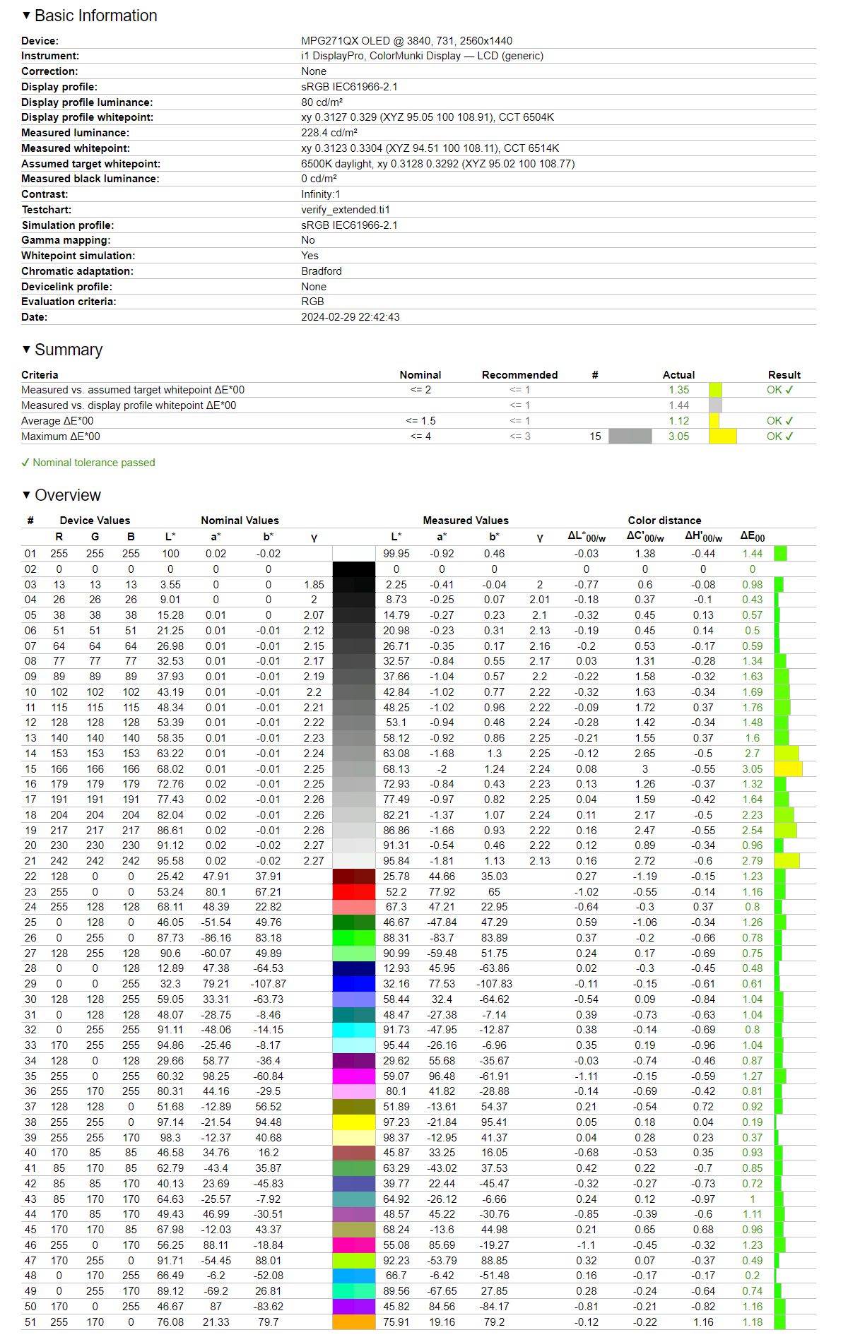 MSI MPG 271QRX QD-OLED - raport z weryfikacji odwzorowania profilu sRGB wobec gamutu sRGB