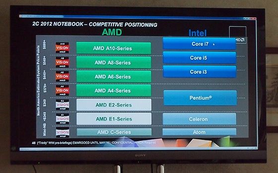 AMD APU Trinity ceny notebooki