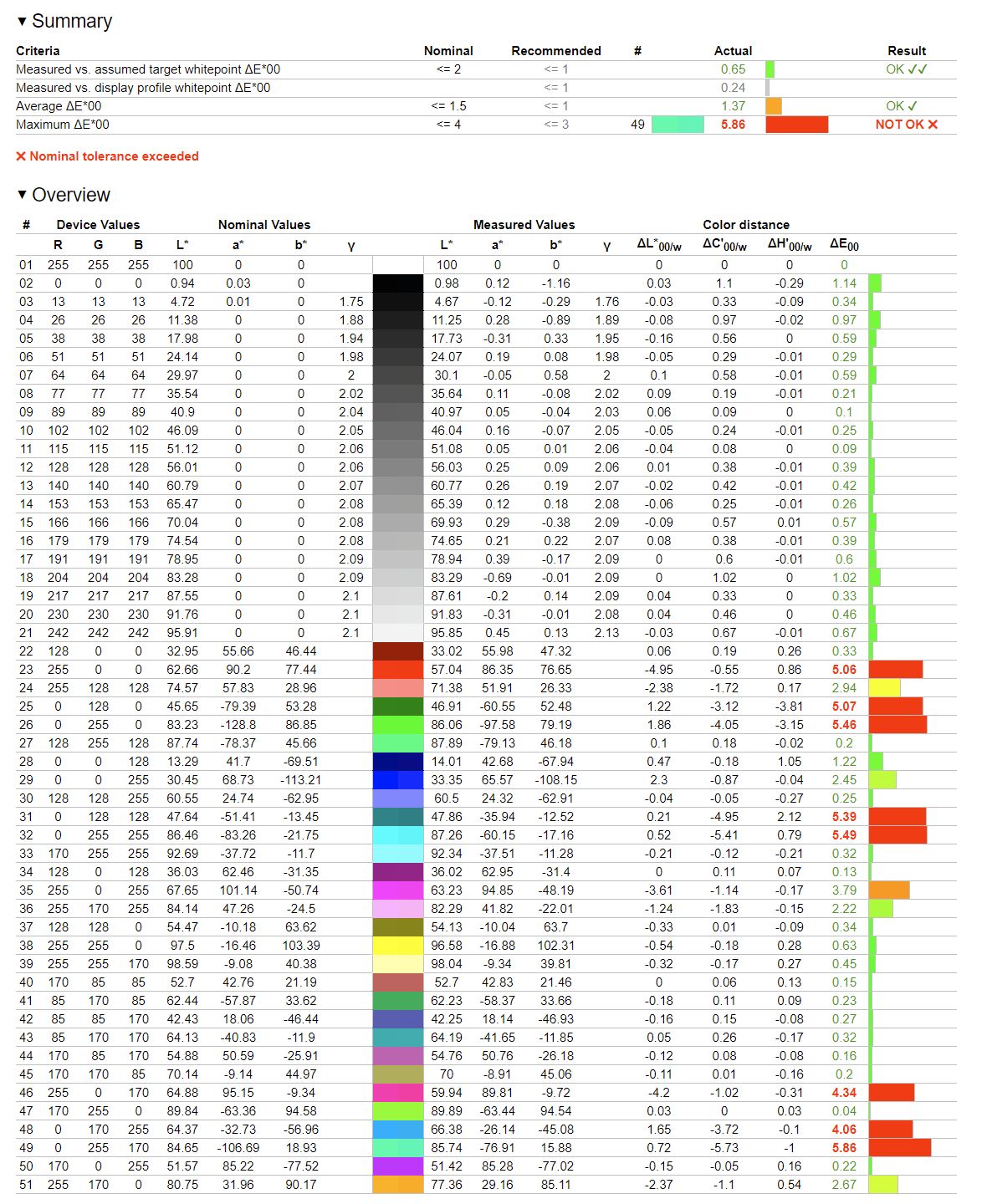MSI Summit MS321UP - weryfikacja odwzorowania Adobe RGB przy dodatkowej kalibracji