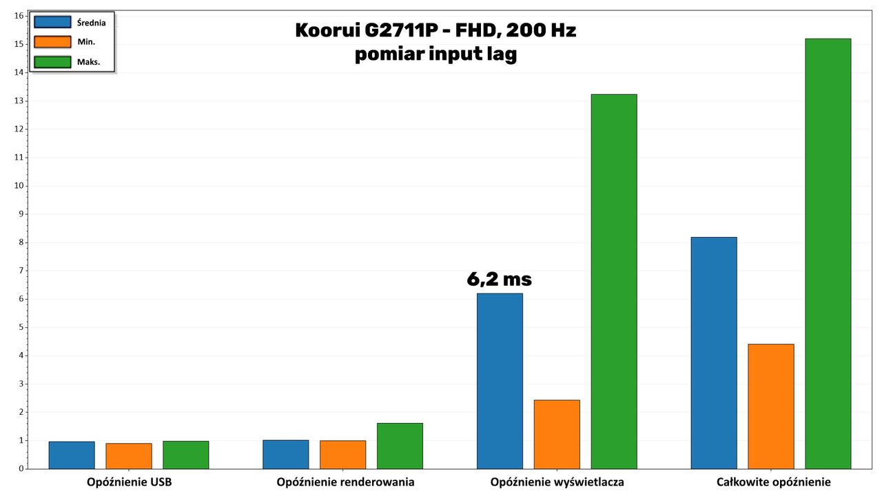 Koouri G2711P - input lag 200 Hz