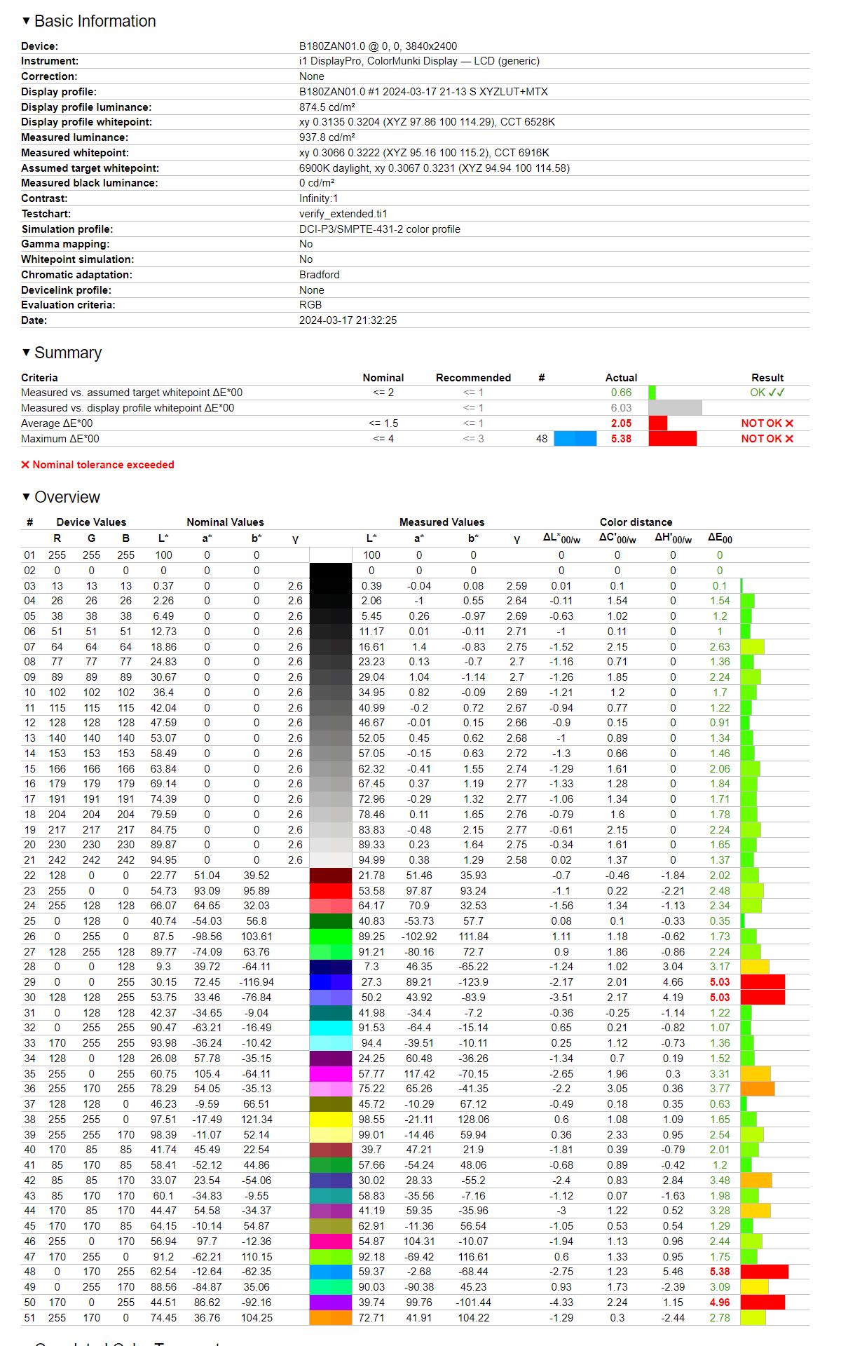 MSI Titan 18 HX A14V - odwzorowanie DCI-P3