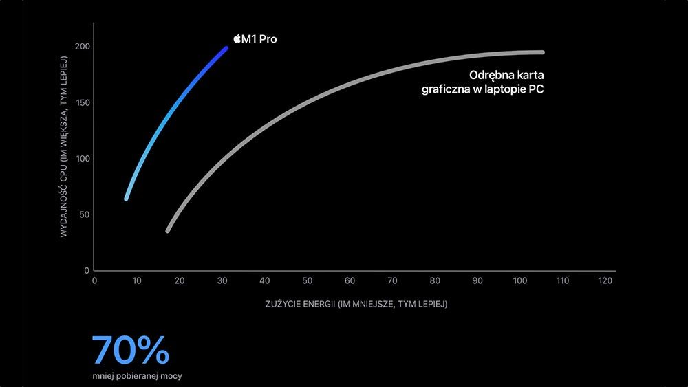 zużycie energii procesory apple