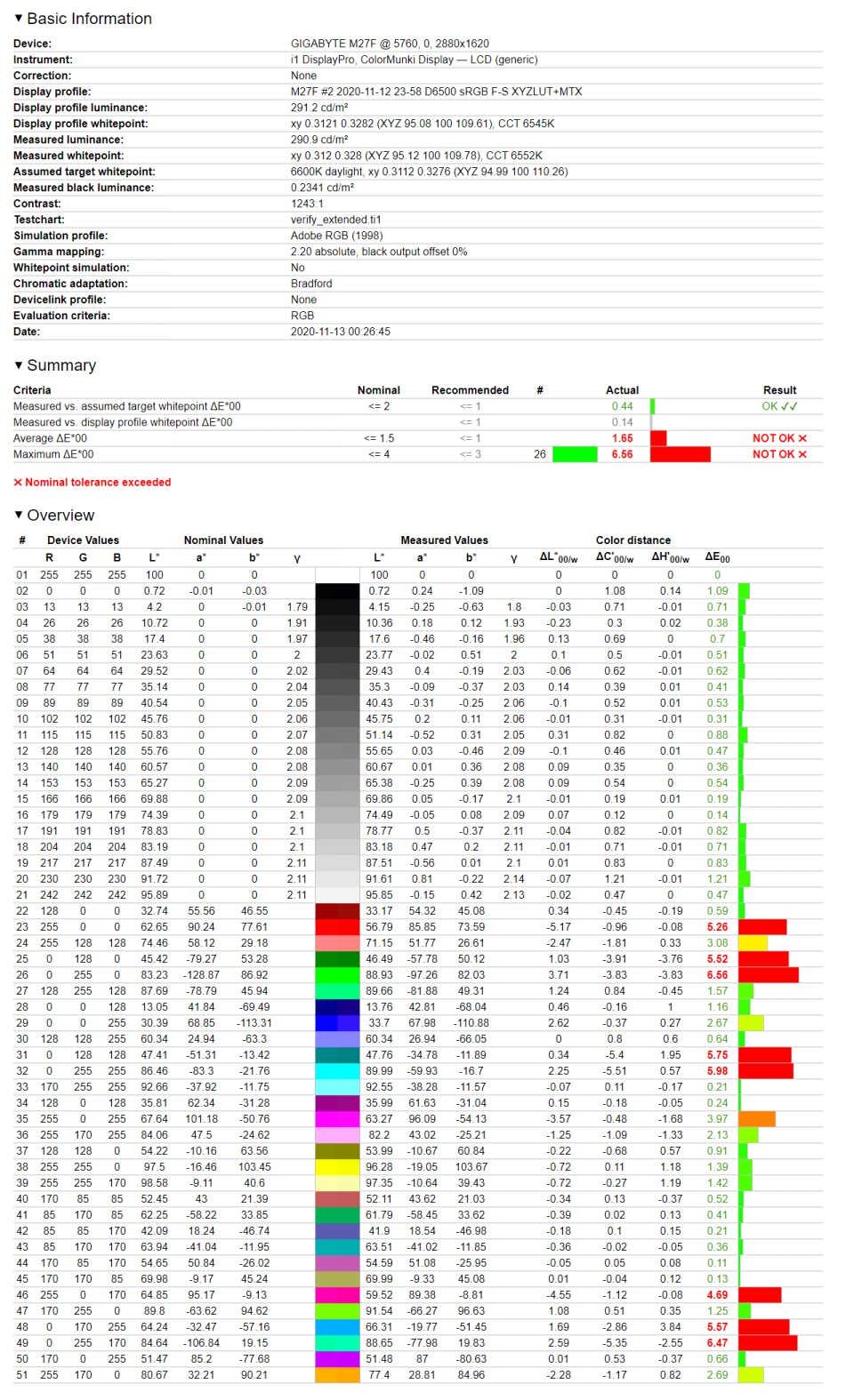 Gigabyte M27F - weryfikacja odwzorowania kolorów z Adobe RGB po kalibracji