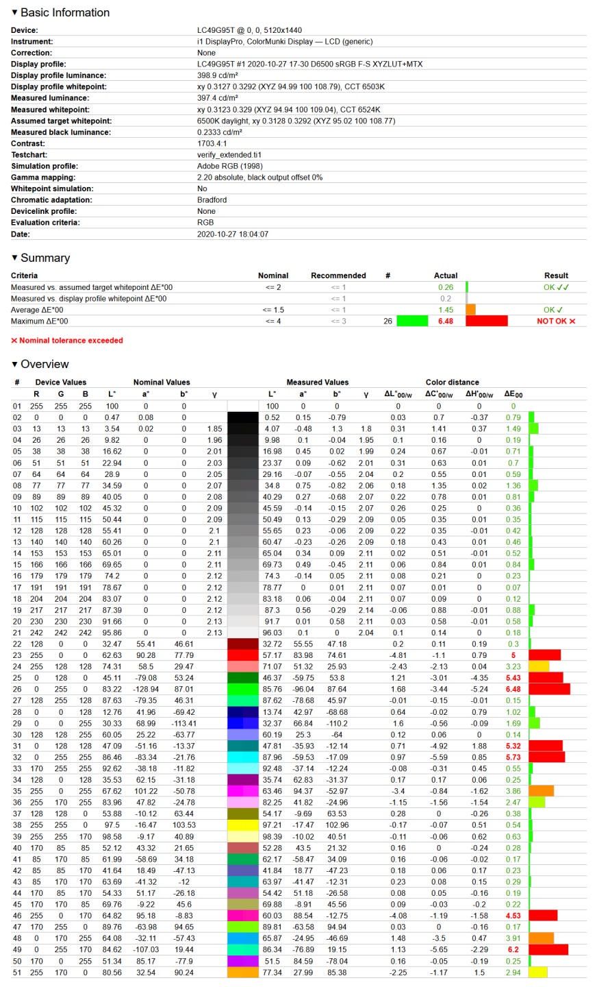 Samsung Odyssey G9 - weryfikacja odwzorowania kolorów z Adobe RGB po kalibracji