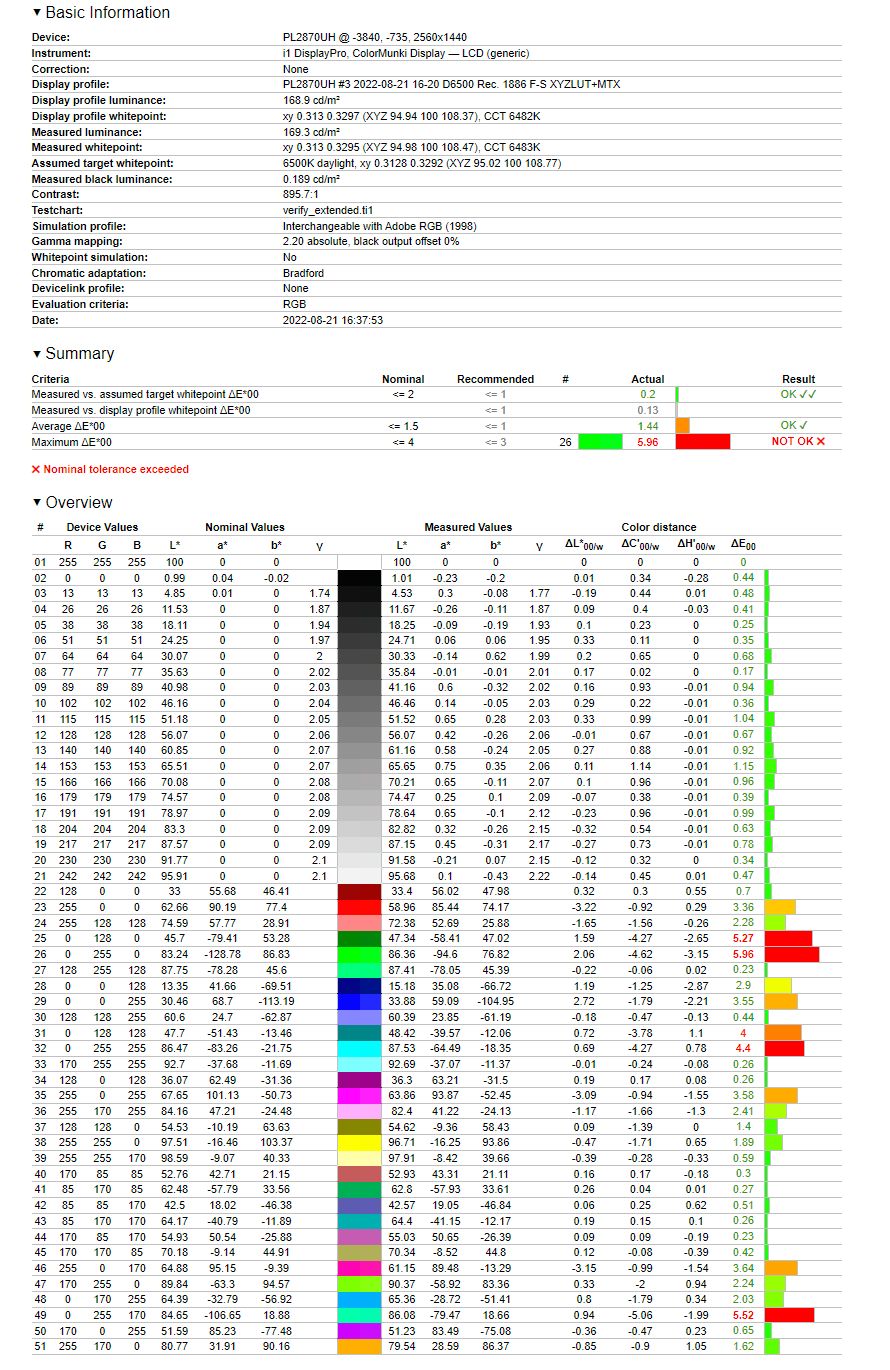 iiyama G-Master GB2870UHSU Red Eagle - Weryfikacja odwzorowania Adobe RGB po kalibracji i profilowaniu