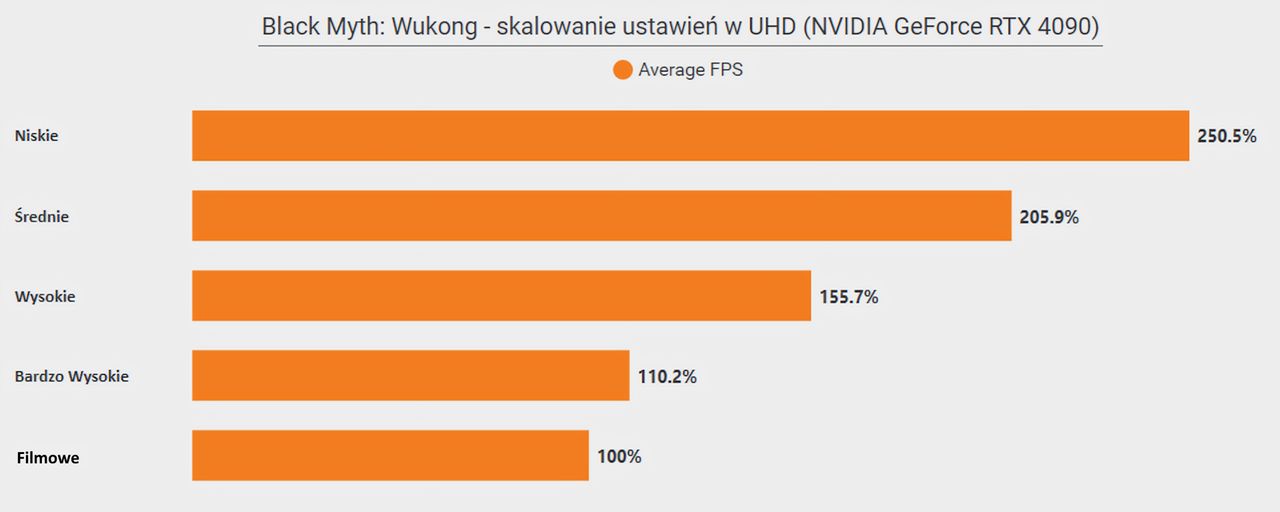 Black Myth Wukong - skalowanie wydajności w UHD na kartach NVIDIA