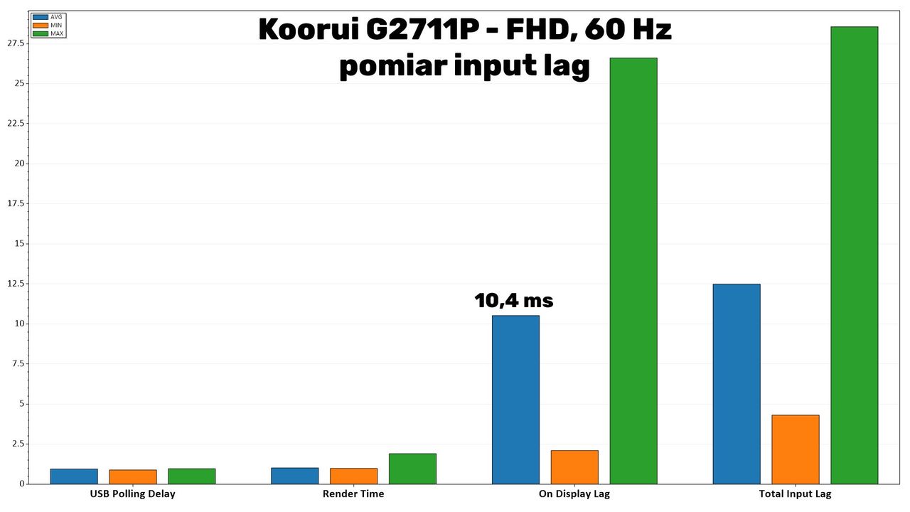 Koouri G2711P - input lag 60 Hz