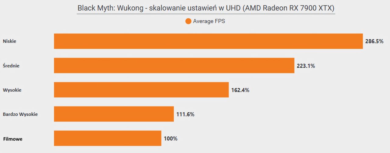 Black Myth Wukong - skalowanie wydajności w UHD na kartach AMD