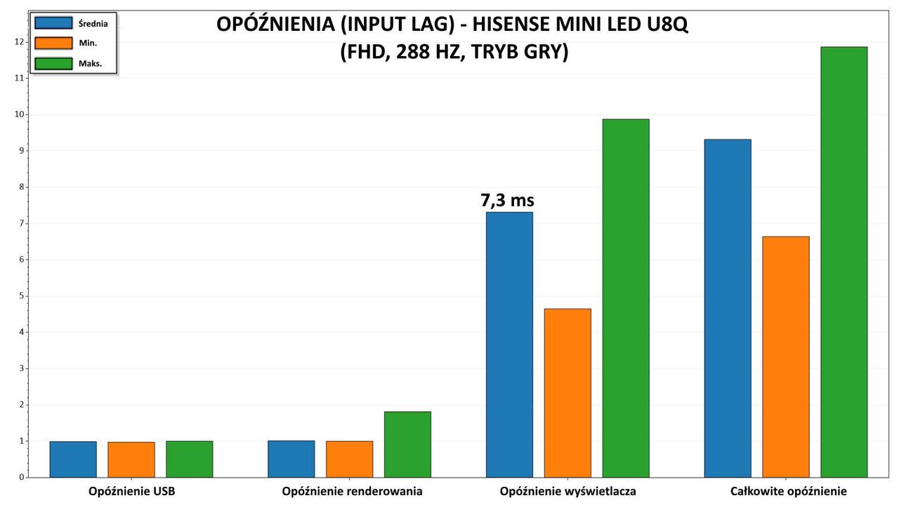 Hisense MiniLED U8Q - input lag 288 Hz