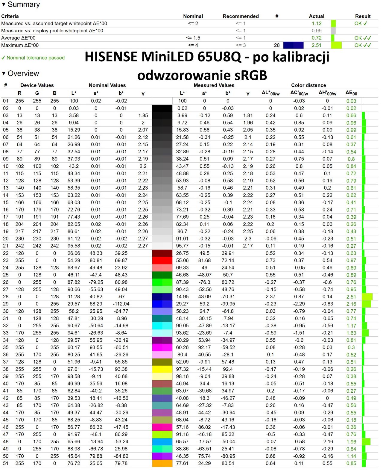 Hisense MiniLED U8Q - raport z badania odwzorowania po kalibracji - sRGB