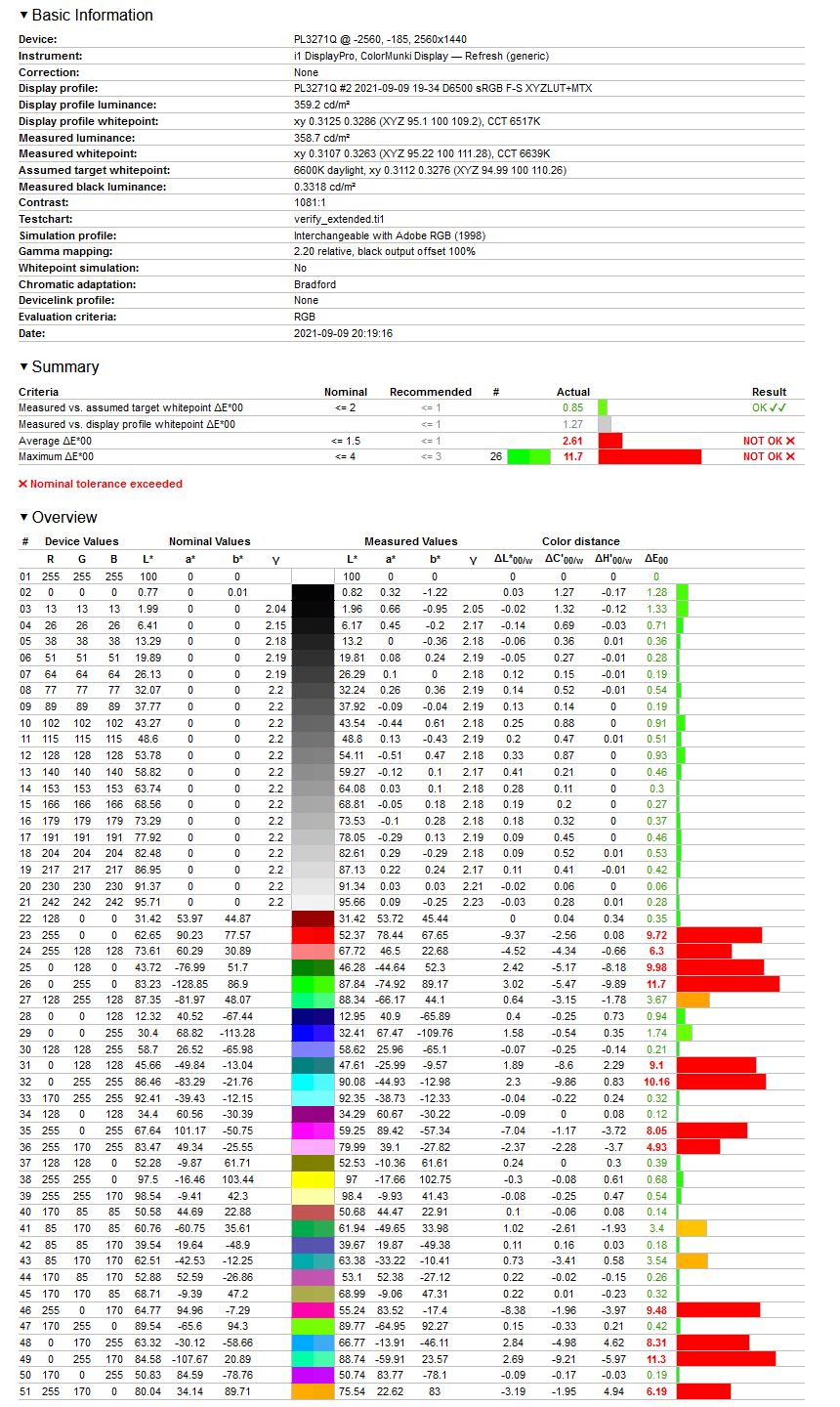 iiyama Red Eagle G-Master GB3271QSU - weryfikacja odwzorowania Adobe RGB