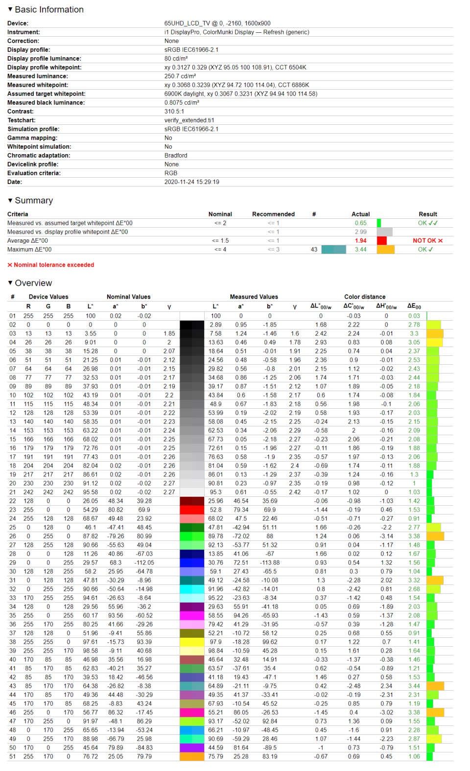 Toshiba 65UA6B - weryfikacja odwzorowania kolorów w najlepszych ustawieniach względem sRGB