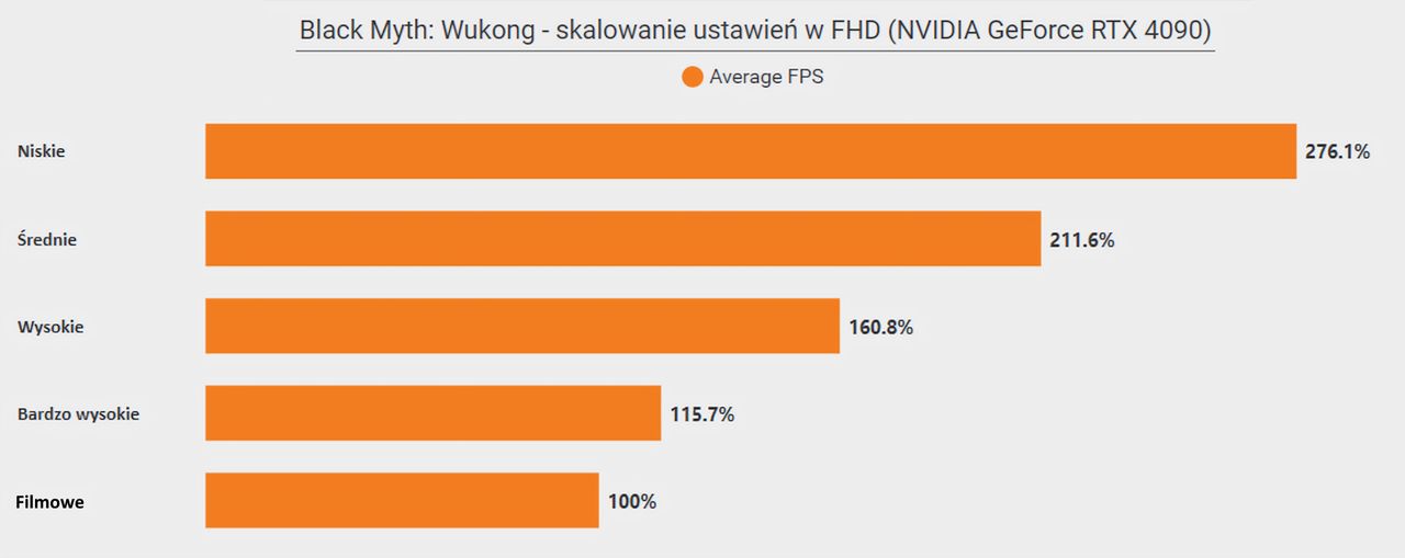 Black Myth Wukong - skalowanie wydajności w FHD na kartach NVIDIA