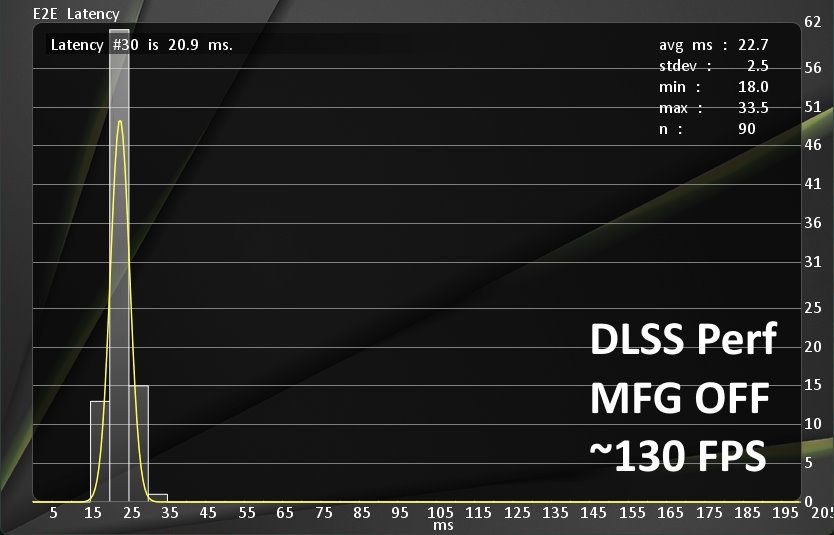 testy LDAT - Cyberpunk 2077 - DLSS Perf