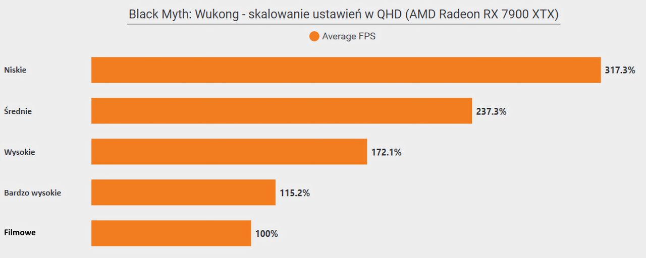 Black Myth Wukong - skalowanie wydajności w QHD na kartach AMD