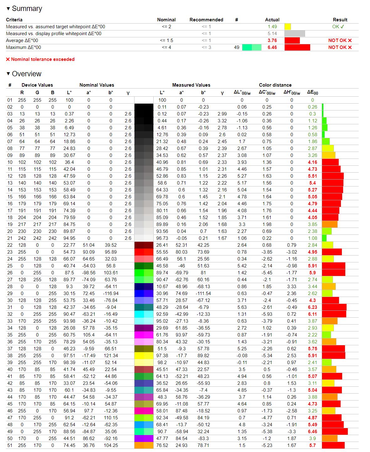 TCL 65C935 - weryfikacja odzworowanie DCI-P3 - profil Gra