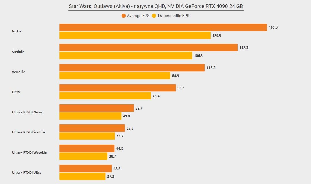 Star Wars Outlaws (PC) - wyniki testów wydajności RTX 4090 24 GB - UHD Las