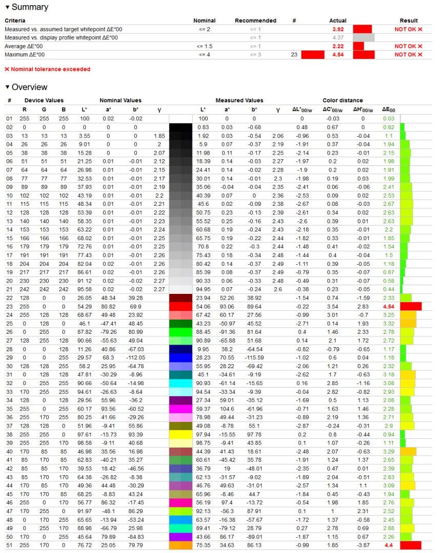 Lenovo L28u-30 - weryfikacja odwzorowania sRGB dla profilu Standard