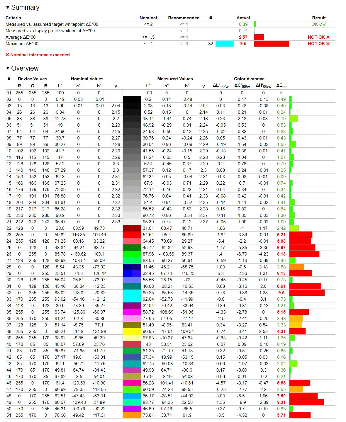 Hisense 65U7HQ - weryfikacja odwzorowania BT.2020 po kalibracji