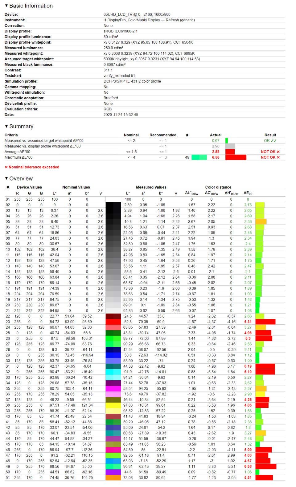 Toshiba 65UA6B - weryfikacja odwzorowania kolorów w najlepszych ustawieniach względem DCI-P3