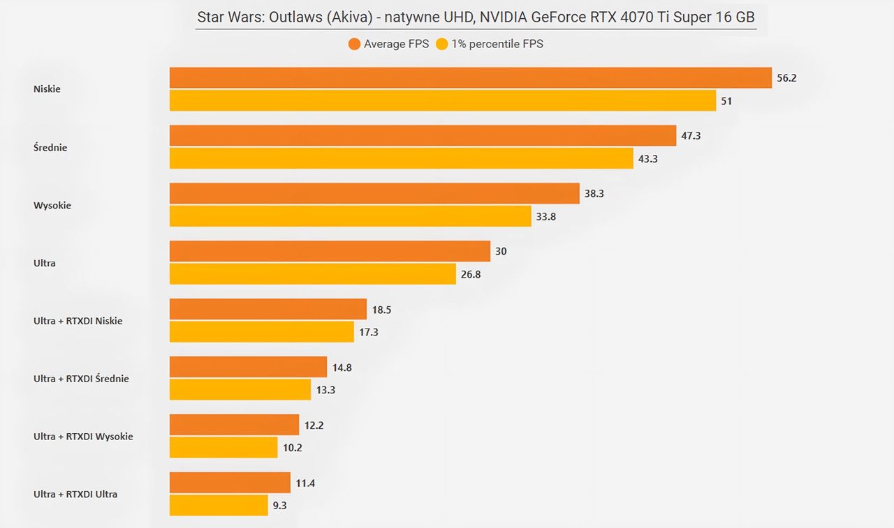 Star Wars Outlaws (PC) - wyniki testów wydajności RTX 4060 8GB - QHD Las