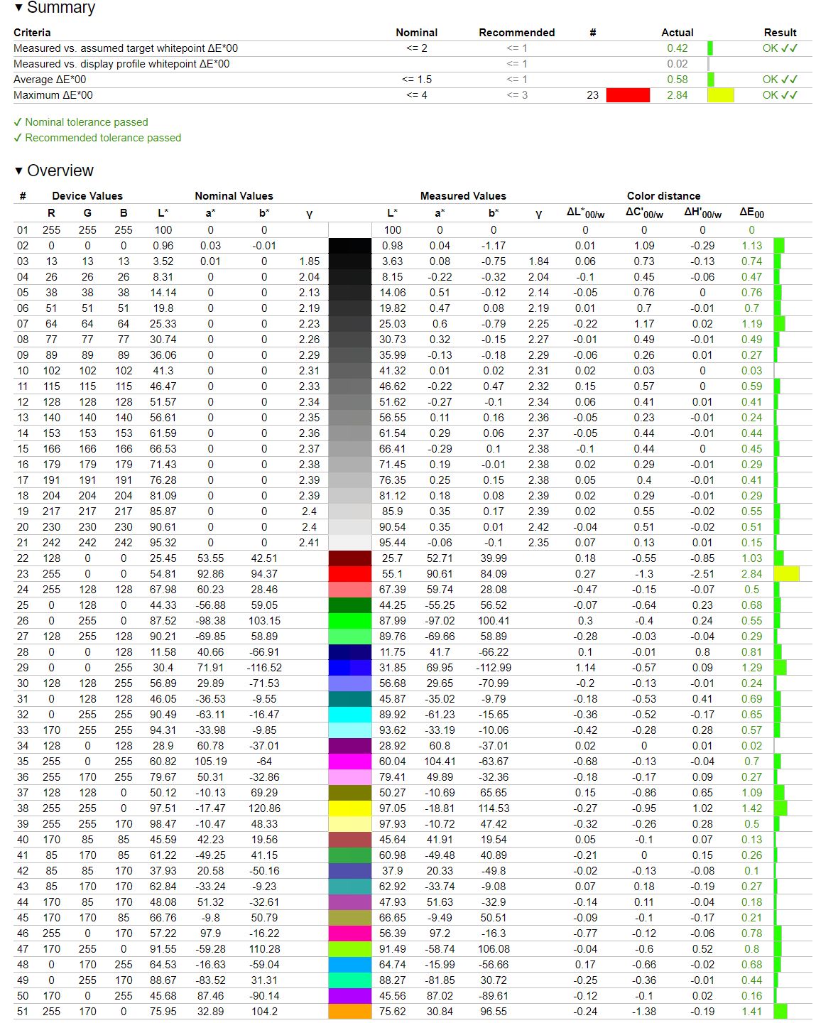Cooler Master GM27-FQS ARGB - weryfikacja odwzorowania DCI-P3 po kalibracji i profilowaniu