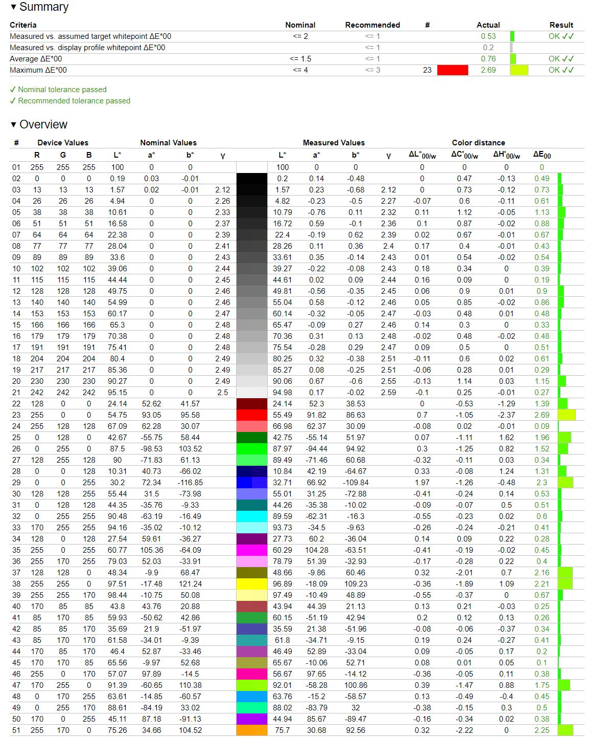 Hisense 65U7HQ - weryfikacja odwzorowania DCI-P3 po kalibracji