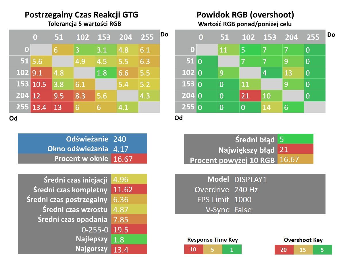 MSI Vector 16 HX AI - czas reakcji GTG 5 RGB