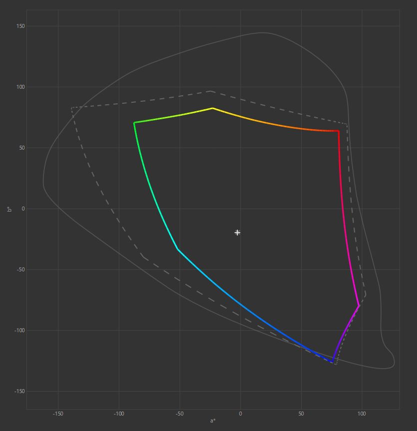 ASUS ROG Flow Z13 - Wizualizacja pokrycia Adobe RGB