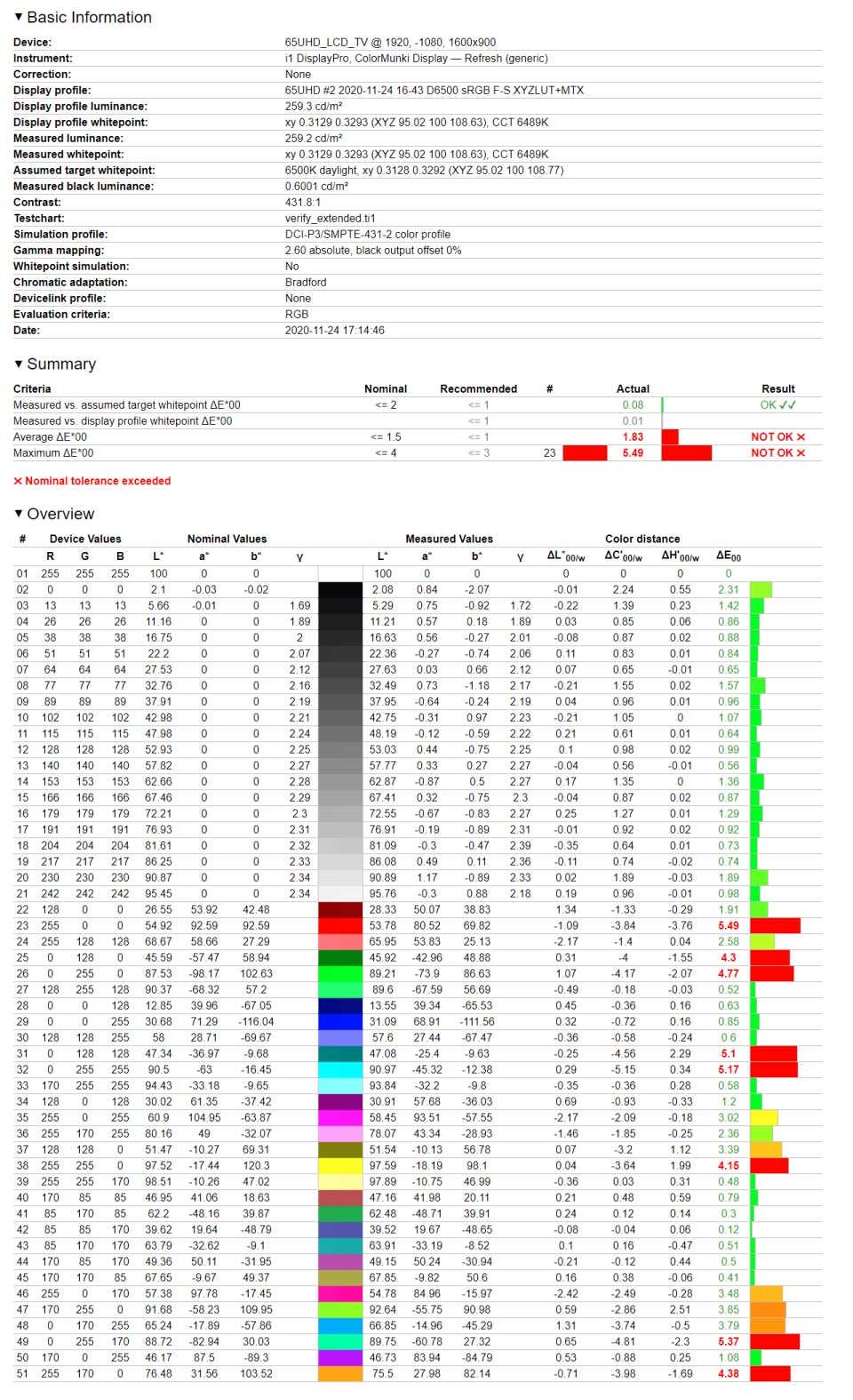 Toshiba 65UA6B - weryfikacja odwzorowania kolorów po kalibracji względem DCI-P3
